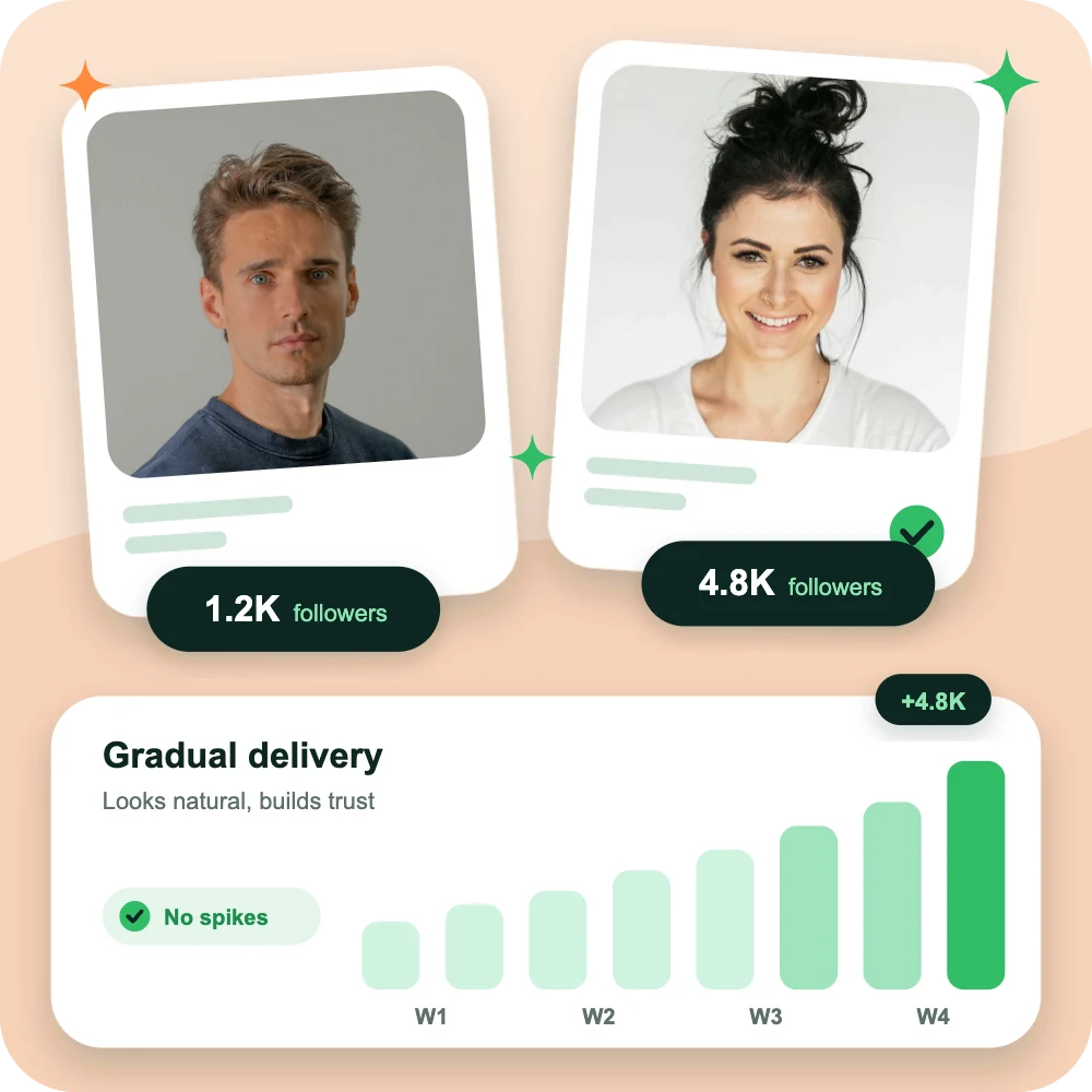 Two headshots with 1.2K and 4.8K follower counts above a bar chart showing gradual delivery